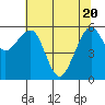 Tide chart for Eureka, California on 2021/05/20