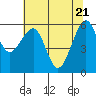 Tide chart for Eureka, California on 2021/05/21