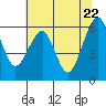Tide chart for Eureka, California on 2021/05/22