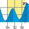 Tide chart for Eureka, California on 2021/05/23