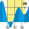 Tide chart for Eureka, California on 2021/05/28