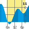 Tide chart for Eureka, California on 2021/06/11