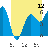 Tide chart for Eureka, California on 2021/06/12