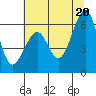 Tide chart for Eureka, California on 2021/06/20