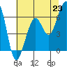 Tide chart for Eureka, California on 2021/06/23