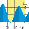Tide chart for Eureka, California on 2021/08/11