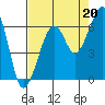 Tide chart for Eureka, California on 2021/08/20
