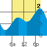 Tide chart for Eureka, California on 2021/08/2