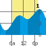 Tide chart for Eureka, California on 2021/09/1