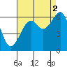 Tide chart for Eureka, California on 2021/09/2