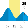 Tide chart for Eureka, California on 2021/12/28