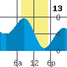 Tide chart for Eureka, California on 2022/01/13