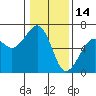 Tide chart for Eureka, California on 2022/01/14