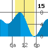 Tide chart for Eureka, California on 2022/01/15