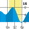 Tide chart for Eureka, California on 2022/01/16