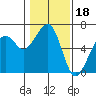 Tide chart for Eureka, California on 2022/01/18
