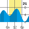Tide chart for Eureka, California on 2022/01/21