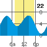 Tide chart for Eureka, California on 2022/01/22