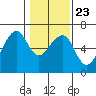 Tide chart for Eureka, California on 2022/01/23