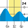 Tide chart for Eureka, California on 2022/01/24
