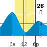 Tide chart for Eureka, California on 2022/01/26