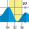 Tide chart for Eureka, California on 2022/01/27
