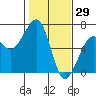 Tide chart for Eureka, California on 2022/01/29