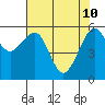 Tide chart for Eureka, California on 2022/05/10