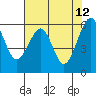Tide chart for Eureka, California on 2022/05/12