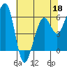 Tide chart for Eureka, California on 2022/05/18