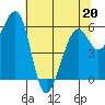 Tide chart for Eureka, California on 2022/05/20