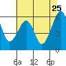 Tide chart for Eureka, California on 2022/05/25