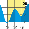 Tide chart for Eureka, California on 2022/05/28