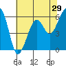 Tide chart for Eureka, California on 2022/05/29