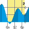 Tide chart for Eureka, California on 2022/05/2