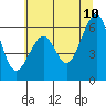 Tide chart for Eureka, California on 2022/06/10