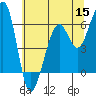 Tide chart for Eureka, California on 2022/06/15