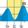 Tide chart for Eureka, California on 2022/06/21