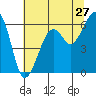 Tide chart for Eureka, California on 2022/06/27
