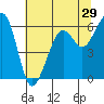 Tide chart for Eureka, California on 2022/06/29