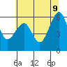 Tide chart for Eureka, California on 2022/06/9