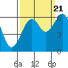 Tide chart for Eureka, California on 2022/09/21