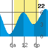 Tide chart for Eureka, California on 2022/09/22