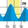 Tide chart for Eureka, California on 2022/11/20