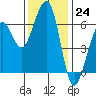 Tide chart for Eureka, California on 2022/11/24