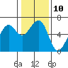 Tide chart for Eureka, California on 2023/01/10