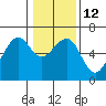 Tide chart for Eureka, California on 2023/01/12