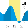 Tide chart for Eureka, California on 2023/01/19