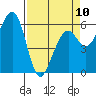 Tide chart for Eureka, California on 2023/04/10