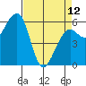 Tide chart for Eureka, California on 2023/04/12